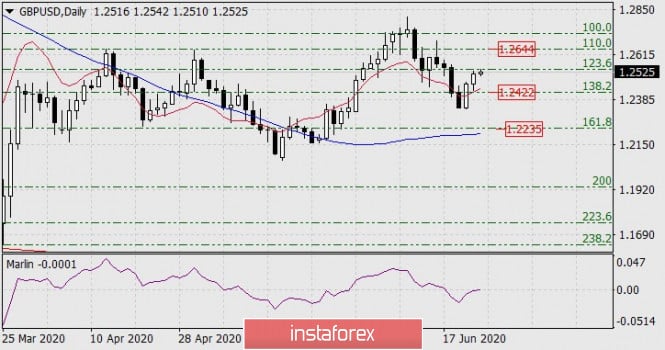 Forecast for GBP/USD on June 24, 2020