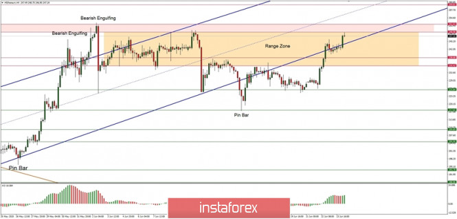 Technical Analysis of ETH/USD for June 24, 2020:
