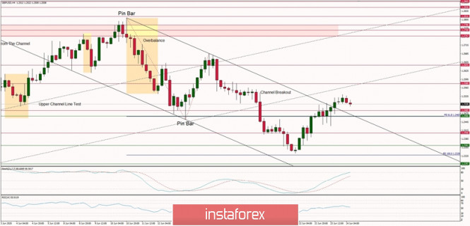 Technical Analysis of GBP/USD for June 24, 2020: