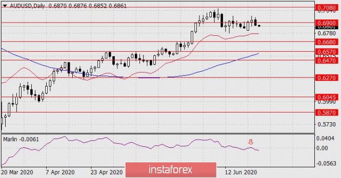 Forecast for AUD/USD on June 25, 2020