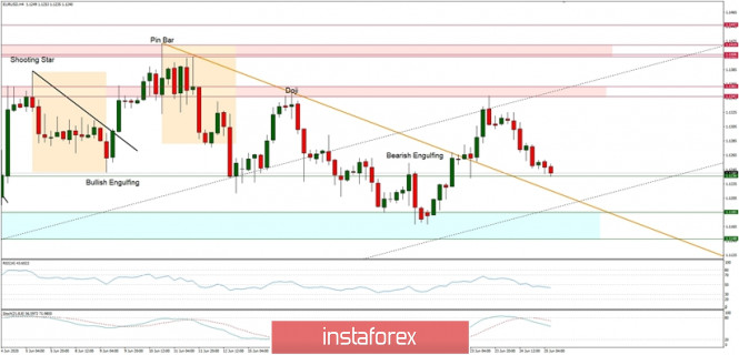 Technical Analysis of EUR/USD for June 25, 2020: