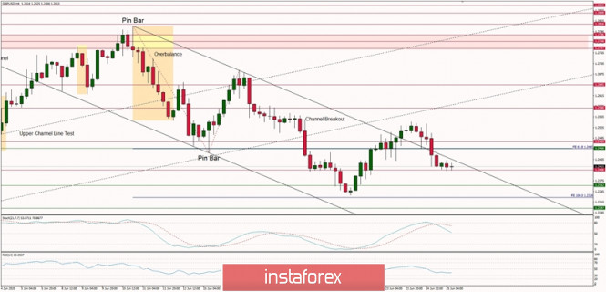 Technical Analysis of GBP/USD for June 25, 2020: