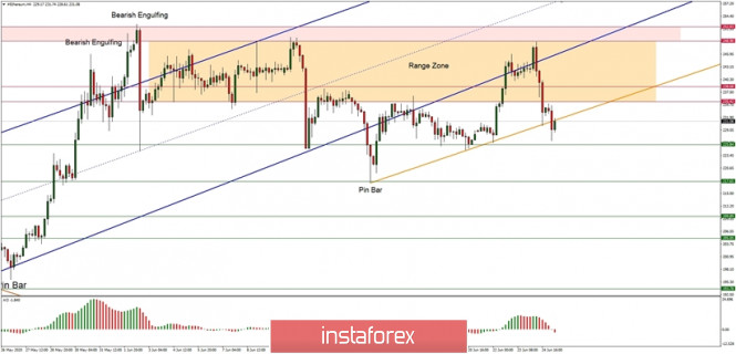 Technical Analysis of ETH/USD for June 25, 2020:
