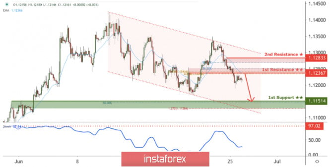 EUR/USD facing bearish pressure, potential for further drop