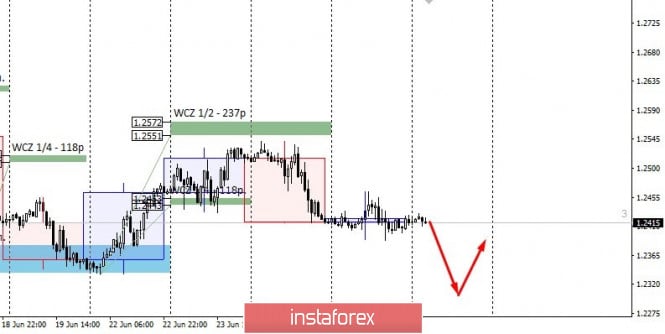 Control zones for GBP/USD on 06/26/20
