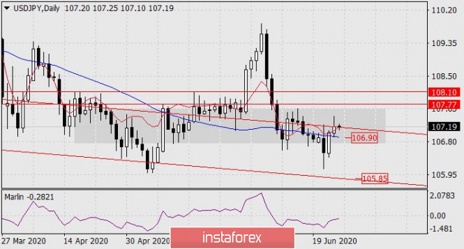 Forecast for USD/JPY on June 26, 2020