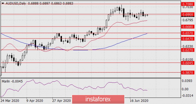 Forecast for AUD/USD on June 26, 2020