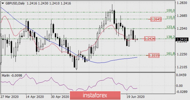 Forecast for GBP/USD on June 26, 2020