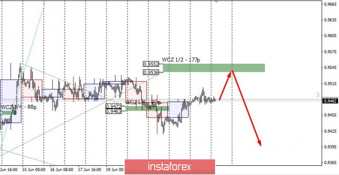 Control Zones for USDCHF on 06/26/20