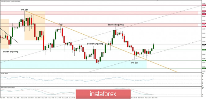 Technical Analysis of EUR/USD for June 29, 2020: