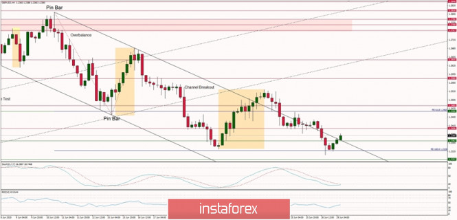 Technical Analysis of GBP/USD for June 29, 2020: