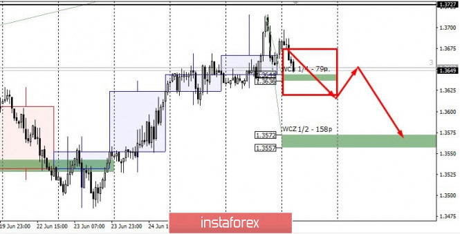 Control Zones for USDCAD on 06/29/20
