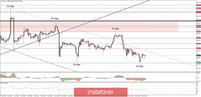 Technical Analysis of BTC/USD for June 29, 2020: