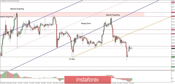 Technical Analysis of ETH/USD for June 29, 2020: