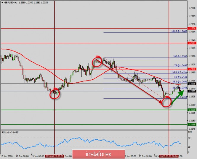 Technical analysis of GBP/USD for June 29, 2020
