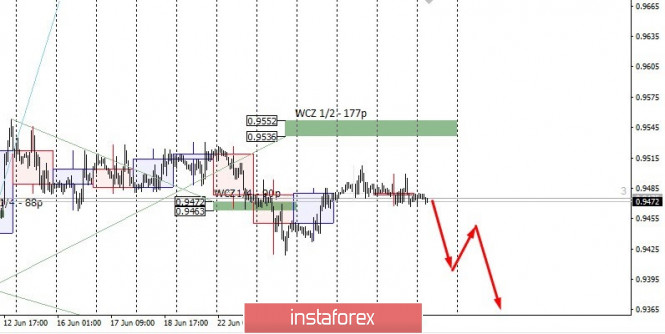 Control zones of USDCHF on 06/29/20