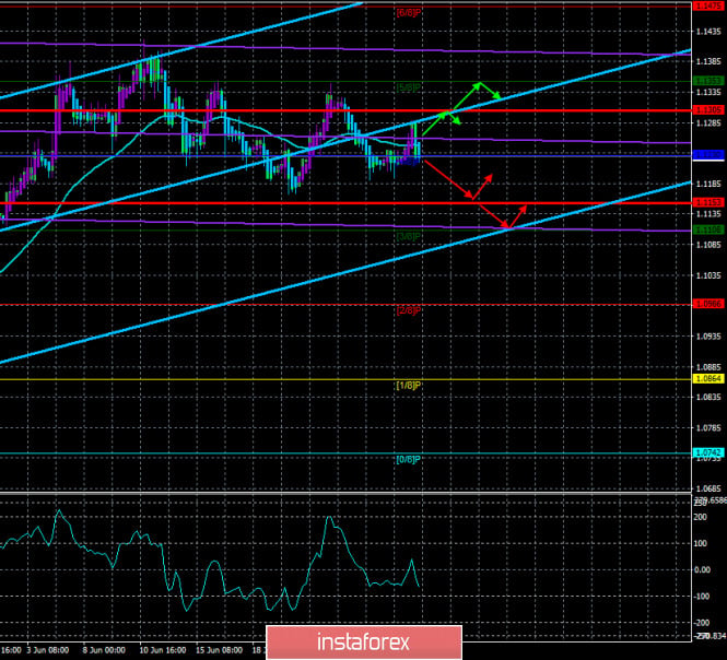 Overview of the EUR/USD pair. June 30. The "swing" continues. Coronavirus is back in focus. Markets fear not a second wave