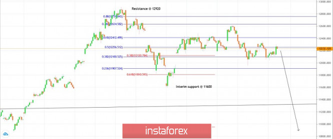 Trading plan for DAX for June 30, 2020
