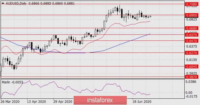 Forecast for AUD/USD on June 30, 2020