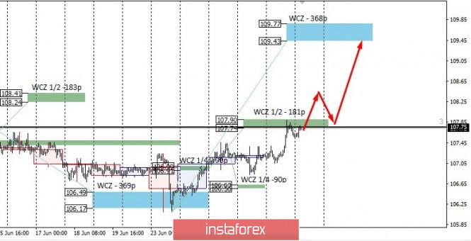 Control zones for USD/JPY on 06/30/20