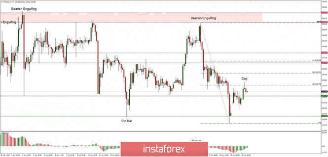 Technical Analysis of ETH/USD for June 30, 2020: