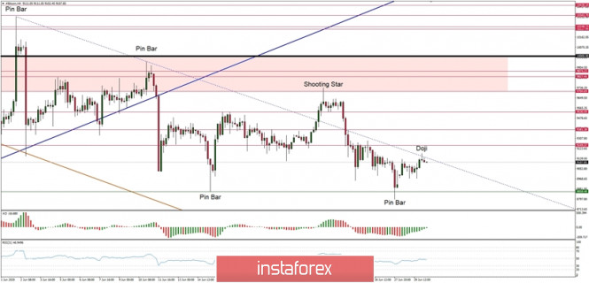 Technical Analysis of BTC/USD for June 30, 2020: