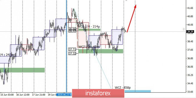 Control zones for OIL on 06/30/20