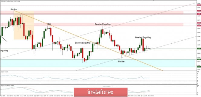 Technical Analysis of EUR/USD for June 30, 2020: