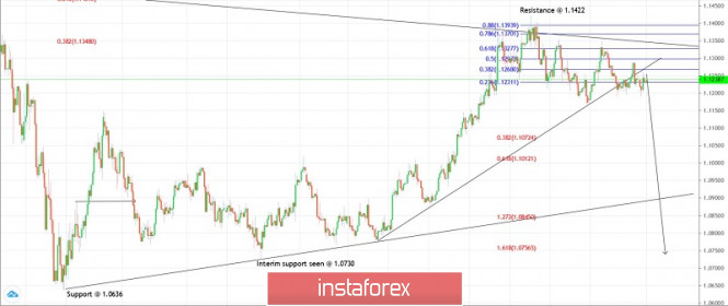 Trading plan for EUR/USD for July 01, 2020