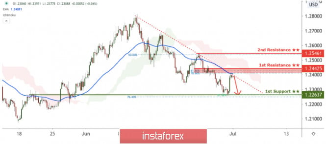 GBP/USD facing bearish pressure from descending trend line
