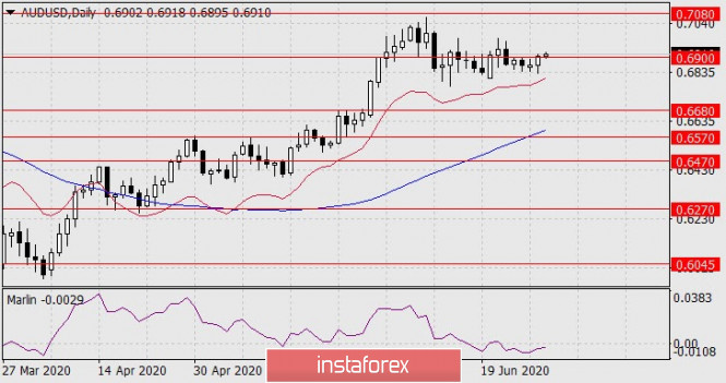 Forecast for AUD/USD on July 1, 2020