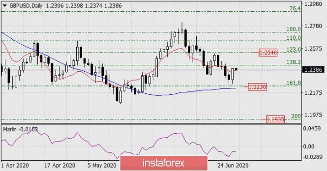 Forecast for GBP/USD on July 1, 2020