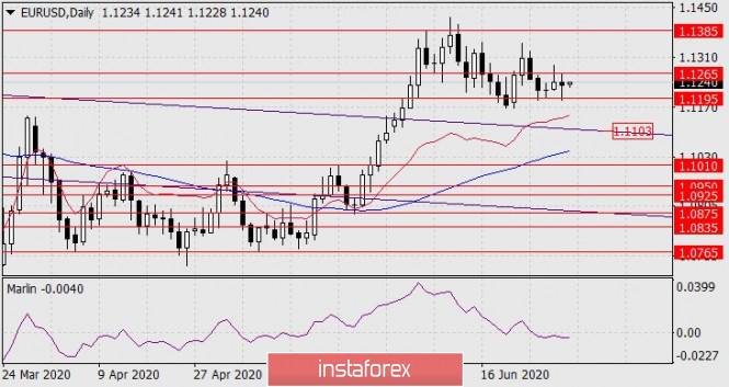 Forecast for EUR/USD on July 1, 2020