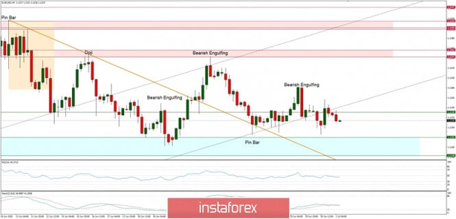 Technical Analysis of EUR/USD for July 1, 2020:
