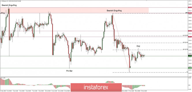 Technical Analysis of ETH/USD for July 1, 2020: