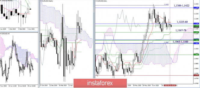 Technical analysis recommendations for EUR/USD and GBP/USD on July 1