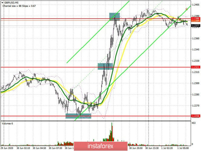 GBP/USD: plan for the European session on July 1 (analysis of yesterday's trade). Boris Johnson's speech provided temporary