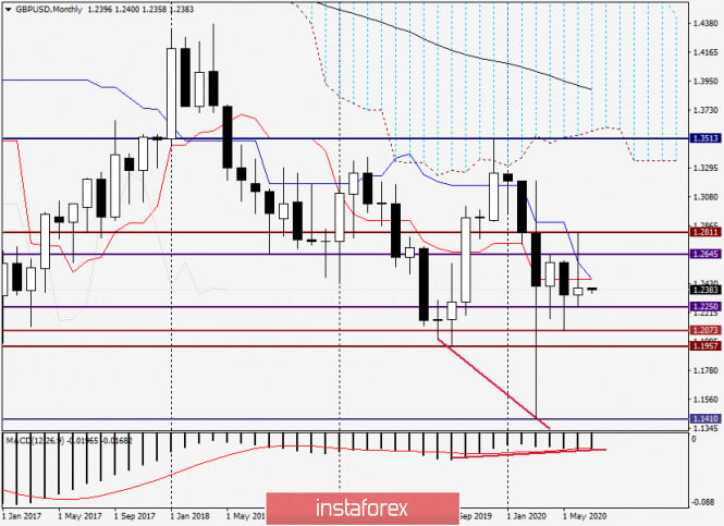 Analysis and forecast for GBP/USD on July 1, 2020
