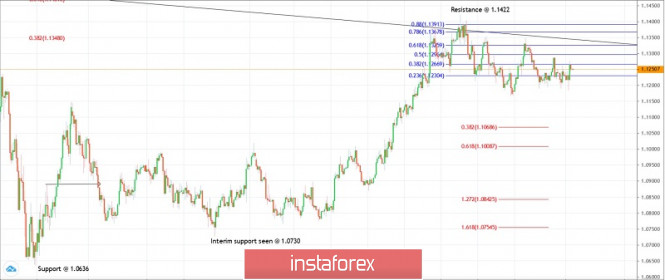 Trading plan for EURUSD for July 02, 2020