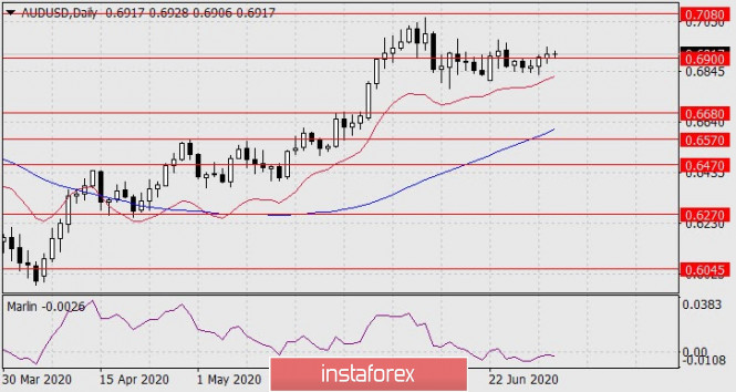 Forecast for AUD/USD on July 2, 2020