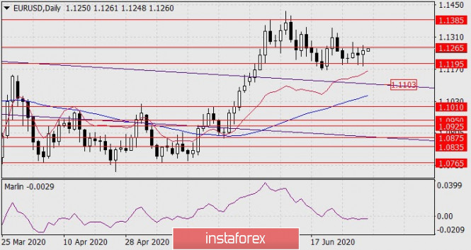 Forecast for EUR/USD on July 2, 2020