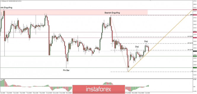 Technical Analysis of ETH/USD for July 2, 2020: