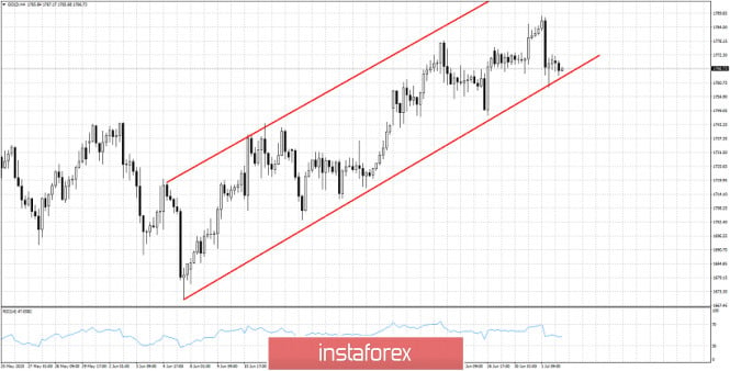 Gold price remains inside bullish channel