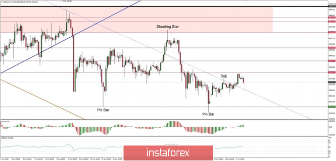 Technical Analysis of BTC/USD for July 2, 2020: