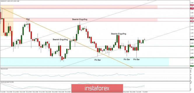 Technical Analysis of EUR/USD for July 2, 2020: