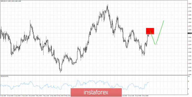 GBPUSD has limited upside potential in the short-term