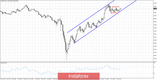 AUDUSD remains inside bullish channel