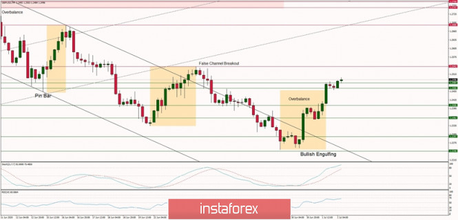 Technical Analysis of GBP/USD for July 2, 2020: