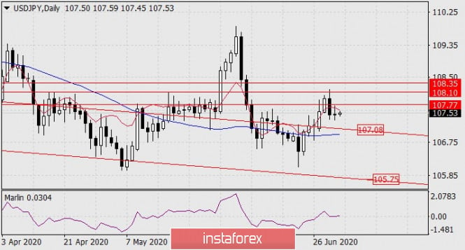 Forecast for USD/JPY on July 3, 2020