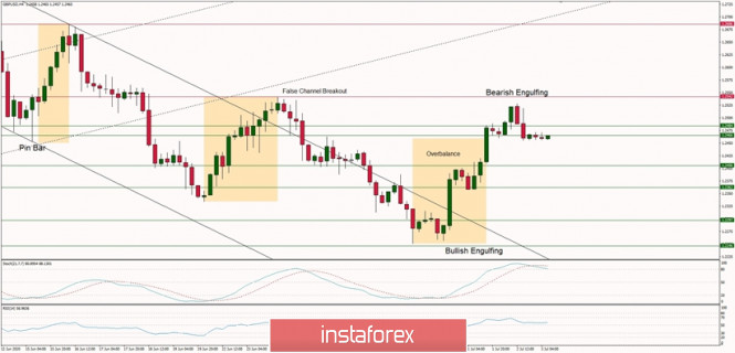 Technical Analysis of GBP/USD for July 3, 2020: